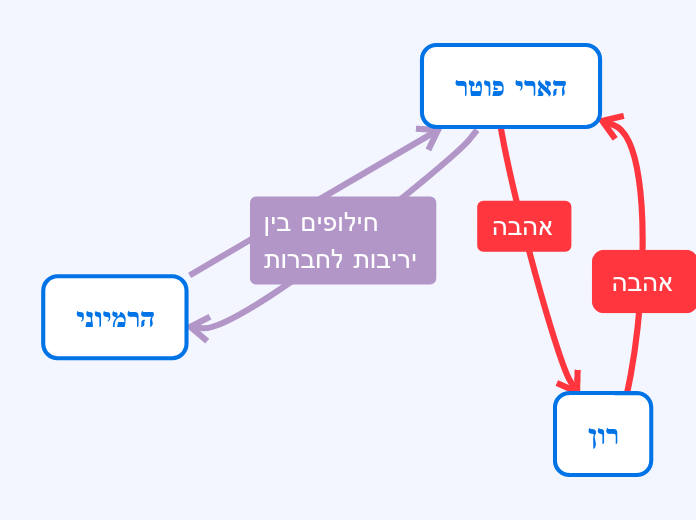 הארי פוטר - Mind Map