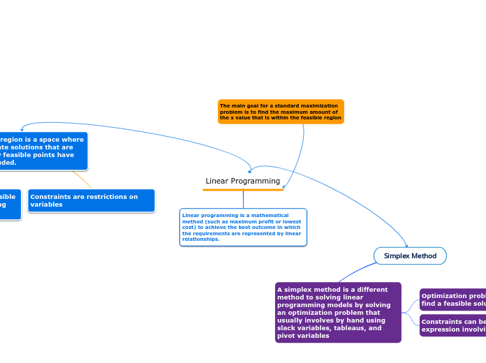 Linear Programming - Mind Map