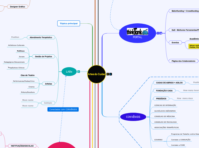 Artes do Cuidar - Mapa Mental