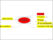 RURAL - Mapa Mental