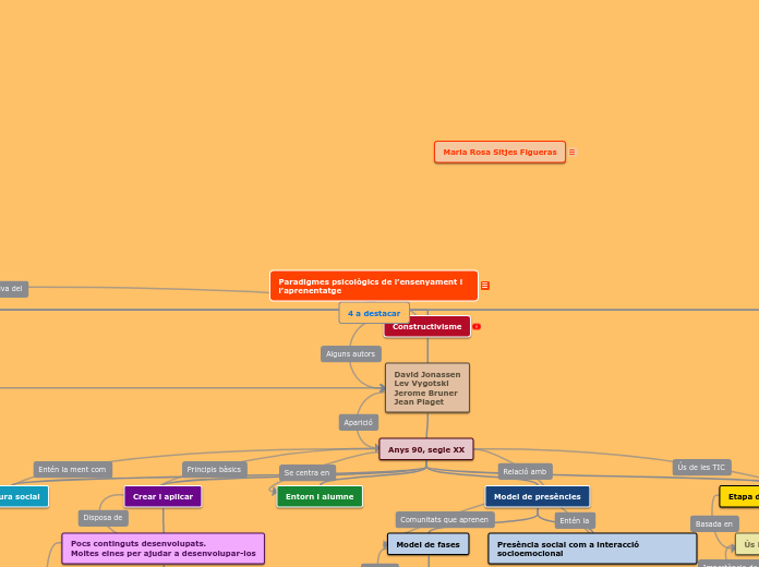 Paradigmes psicològics de l’ensenyament...- Mapa Mental