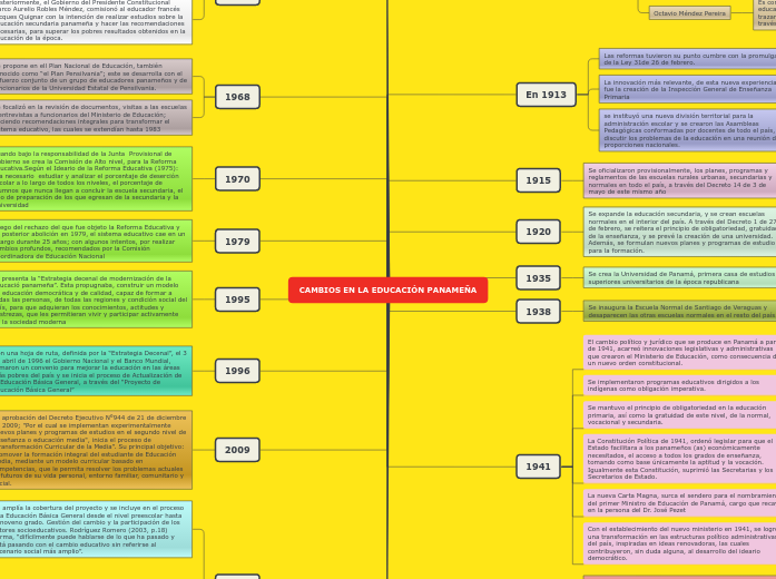 CAMBIOS EN LA EDUCACIÓN PANAMEÑA - Mapa Mental