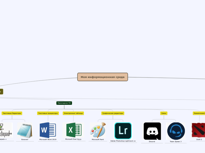 Моя информационная среда - Мыслительная карта