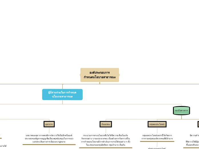 องค์ประกอบการ
กำหนดนโยบายสาธารณะ - Mind Map