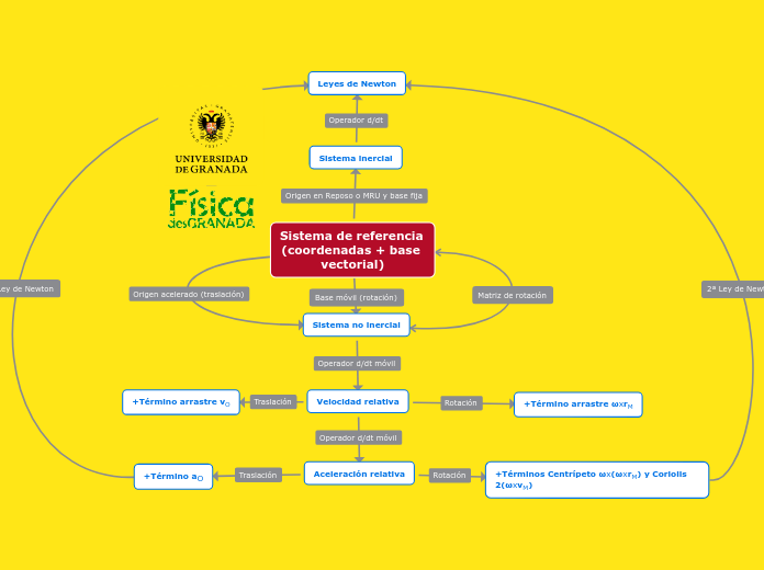 EL MOVIMIENTO DESDE UN SISTEMA EN ROTAC...- Mapa Mental