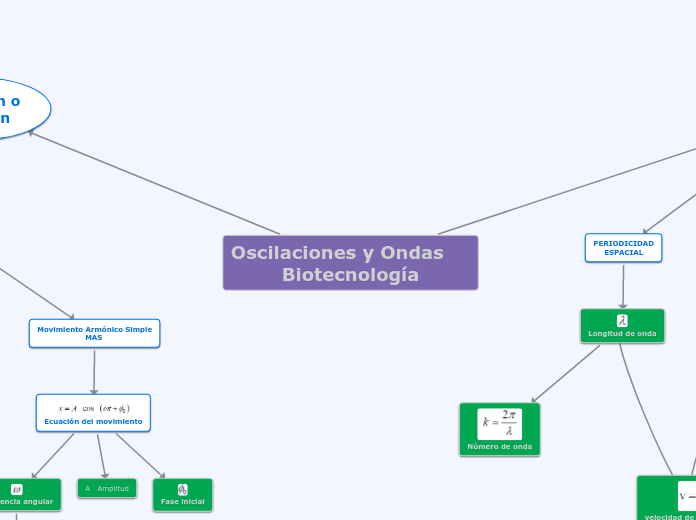 Oscilaciones y Ondas          Biotecnol...- Mapa Mental