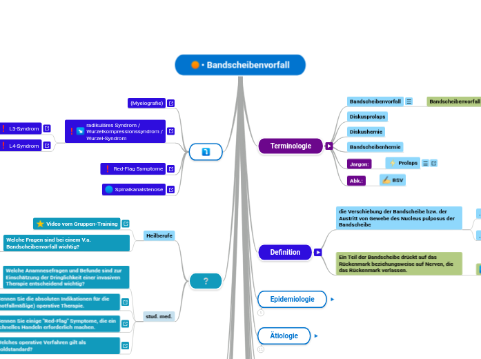 • Bandscheibenvorfall - Mindmap