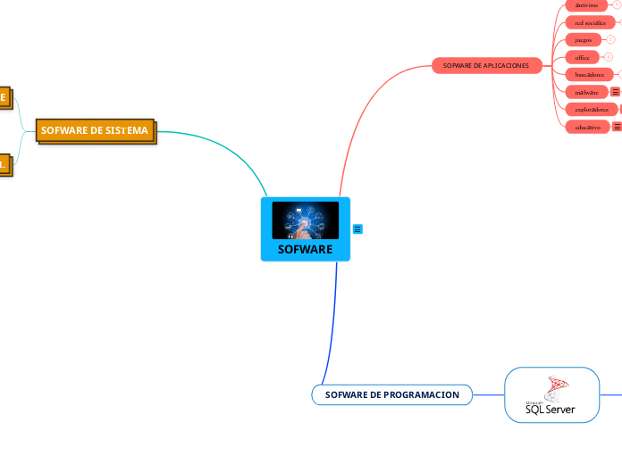 SOFWARE - Mind Map