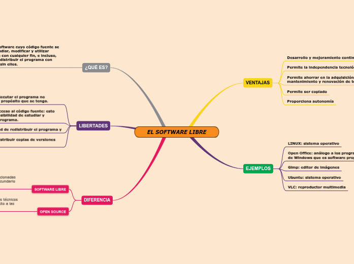 EL SOFTWARE LIBRE - Mind Map