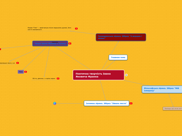Sample Mind Map
