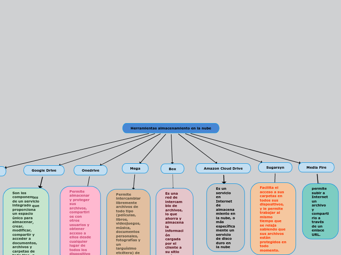 Herramientas almacenamiento en la nube - Mapa Mental
