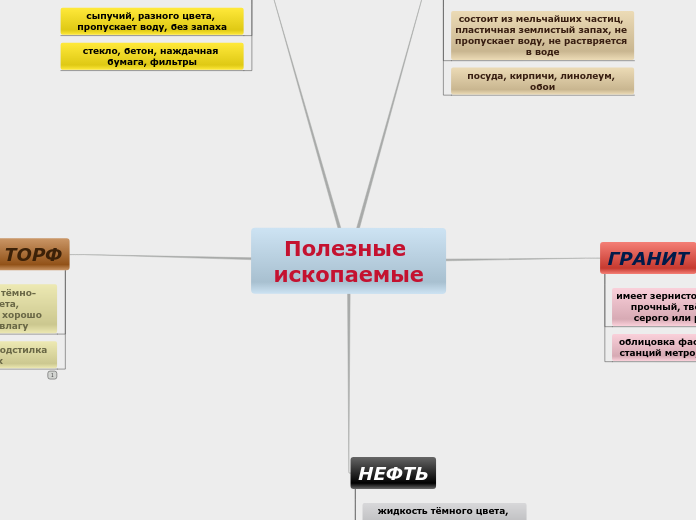 Полезные ископаемые - Мыслительная карта