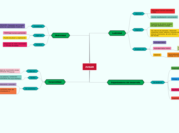 JUGAR - Mapa Mental