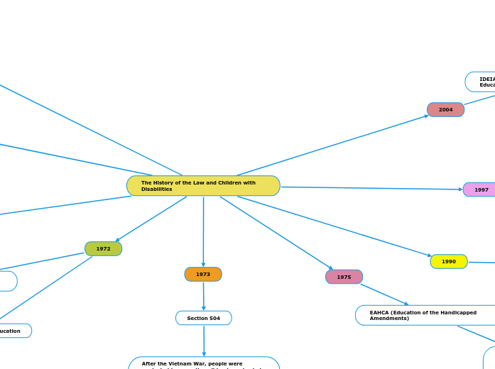 The History of the Law and Children with D...- Mind Map