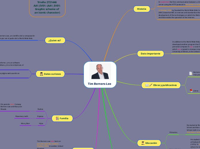 Tim Berners-Lee - Mind Map