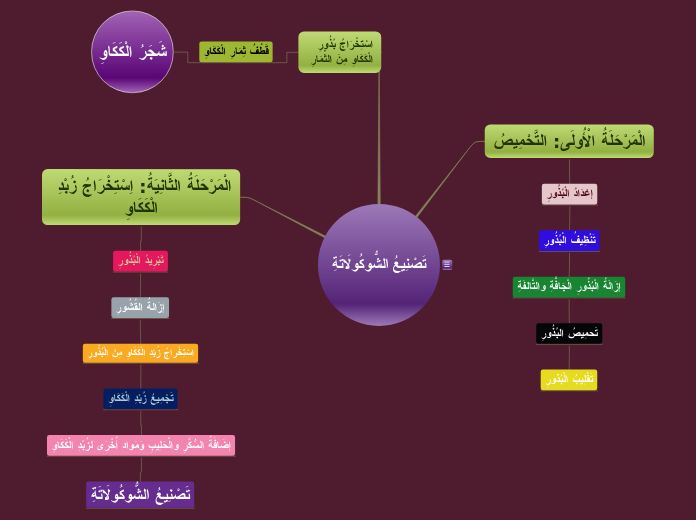 تحضير الشّوكولاتة - Mind Map