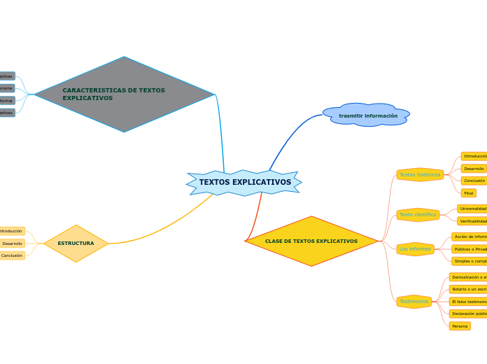 TEXTOS EXPLICATIVOS - Mapa Mental