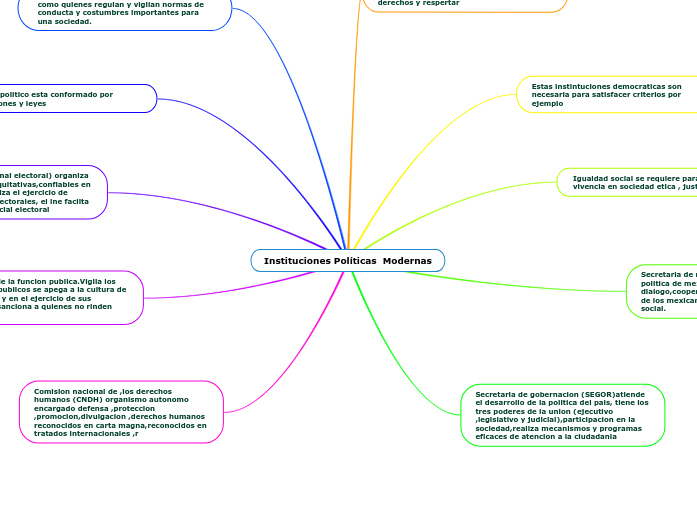 Instituciones Políticas  Modernas