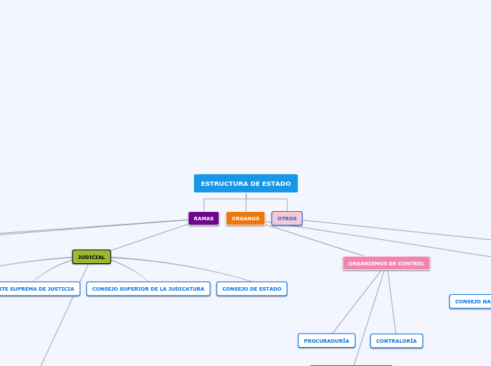 ESTRUCTURA DE ESTADO - Mapa Mental