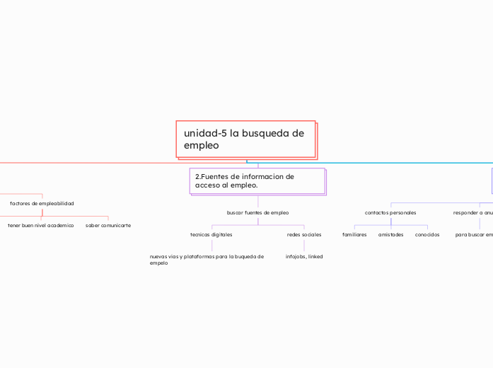 unidad-5 la busqueda de empleo - Mapa Mental