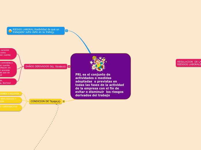 PRL es el conjunto de  actividades o me...- Mapa Mental