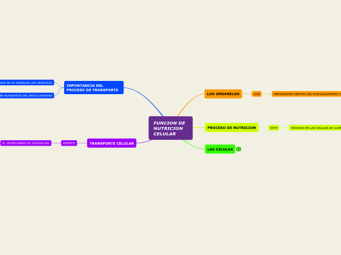 FUNCION DE NUTRICION CELULAR - Mapa Mental