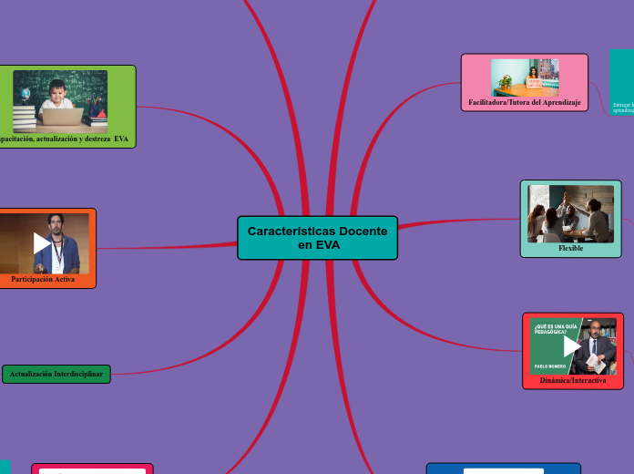 Características Docente en EVA - Mind Map
