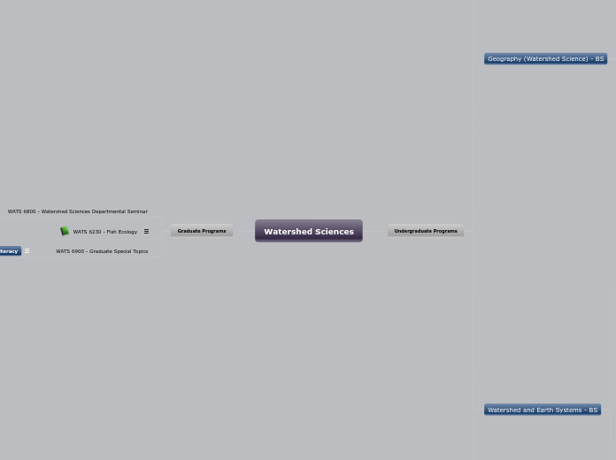 Watershed Sciences - Mind Map