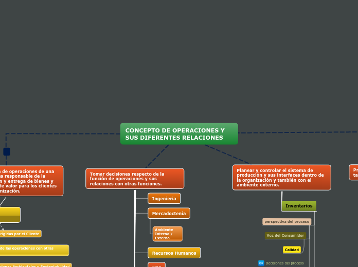 CONCEPTO DE OPERACIONES Y SUS DIFERENTE...- Mapa Mental