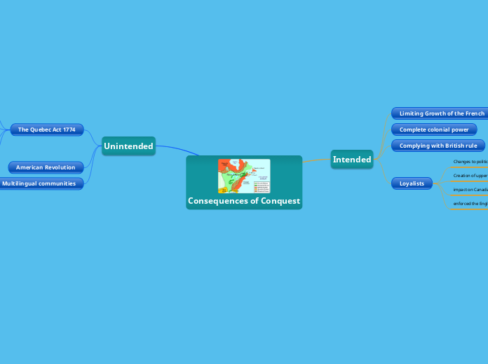 Consequences of Conquest - Mind Map