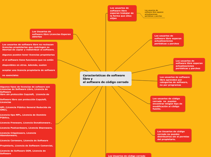 Características de software
libre y 
el...- Mapa Mental