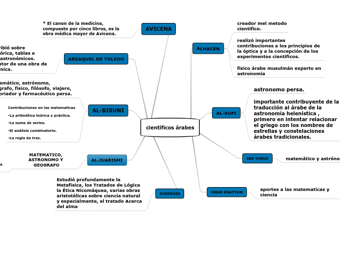 científicos árabes - Mapa Mental