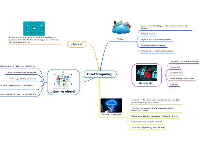 Cloud Computing  - Mapa Mental