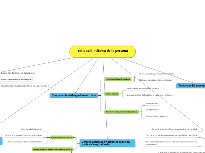 Mapa semántico de los aspectos de la valor...- Mind Map