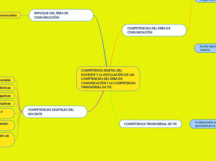 COMPETENCIA DIGITAL DEL DOCENTE Y LA AT...- Mapa Mental