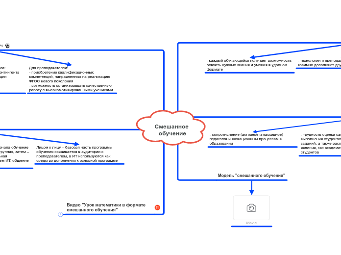 Смешанное обучение - Мыслительная карта