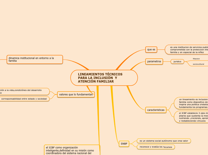 LINEAMIENTOS TÉCNICOS     PARA LA INCLU...- Mapa Mental