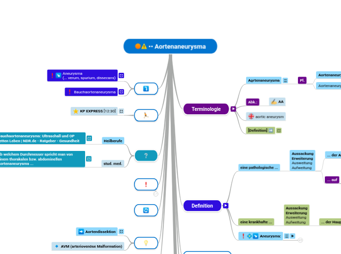 •• Aortenaneurysma - Mindmap