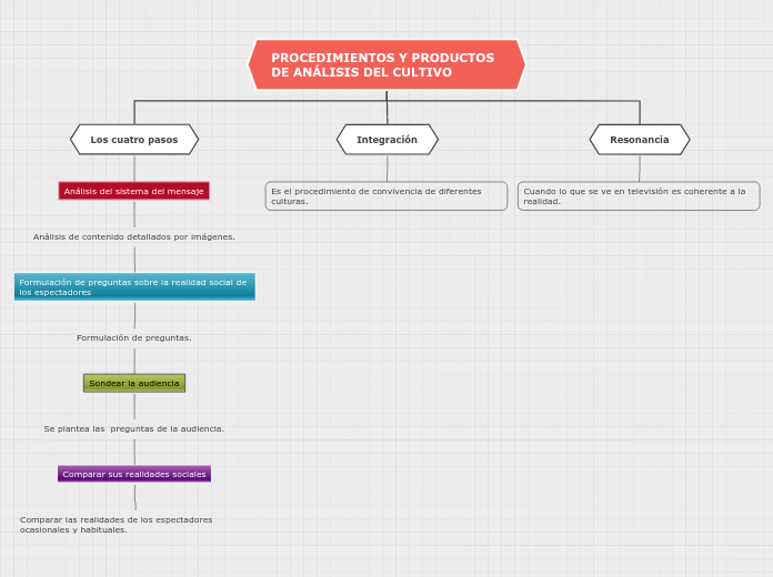 PROCEDIMIENTOS Y PRODUCTOS DE ANÁLISIS ...- Mapa Mental