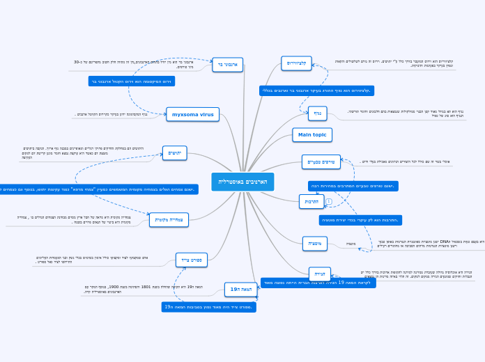 הארנובים באוסטרליה - Mind Map