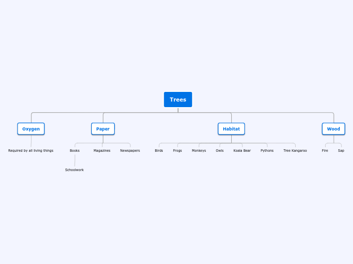 Trees - Mind Map
