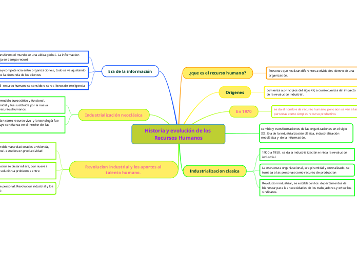 Historia y evolución de los Recursos Hu...- Mapa Mental