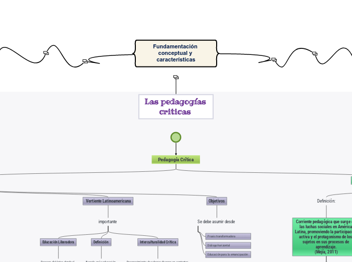 Fundamentación conceptual y característ...- Mapa Mental