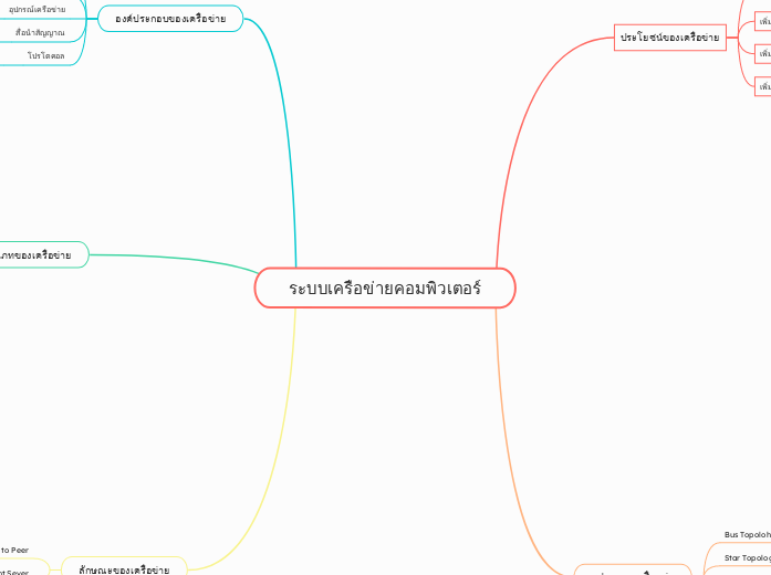 ระบบเครือข่ายคอมพิวเตอร์ - Mind Map