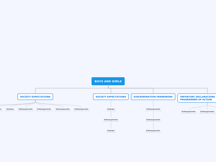 BOYS AND GIRLS - Mind Map