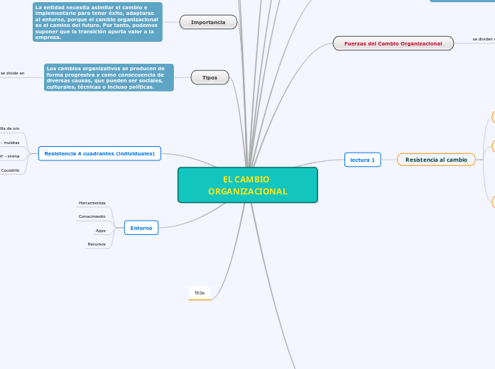 EL CAMBIO ORGANIZACIONAL - Mind Map