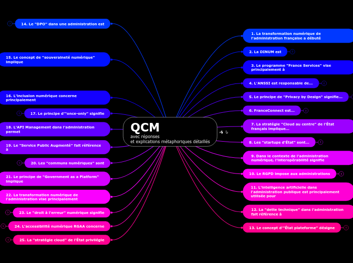 QCM 
avec réponses
et explications mé...- Carte Mentale