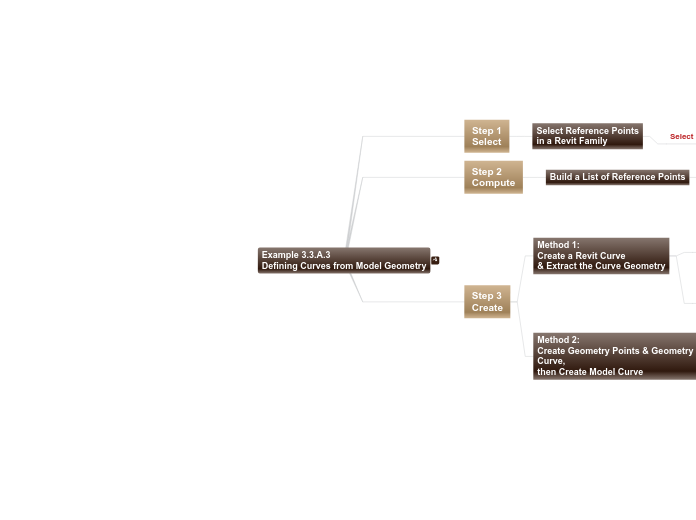 03 - Example 3.3.A.3Defining Curves from M...- Mind Map