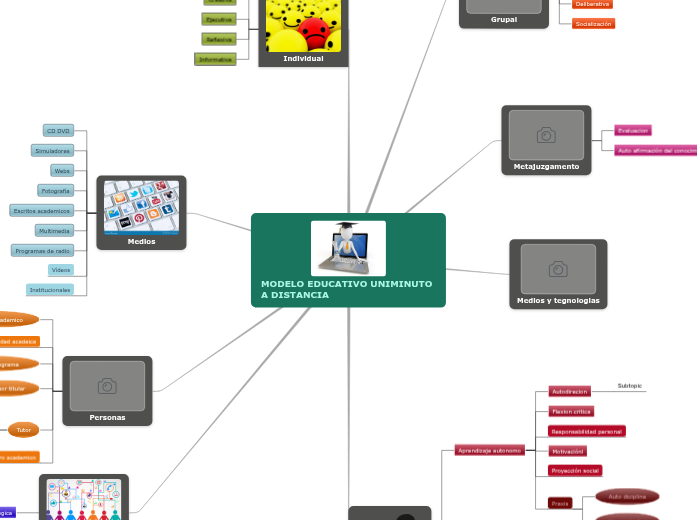 MODELO EDUCATIVO UNIMINUTO A DISTANCIA - Mapa Mental