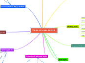 TYPES OF LEGAL SKILLS - Mind Map